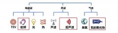 開關柜局放檢測研究現(xiàn)狀（一）